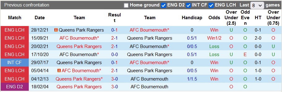 Nhận định, soi kèo QPR vs Bournemouth, 22h00 ngày 6/1 - Ảnh 3