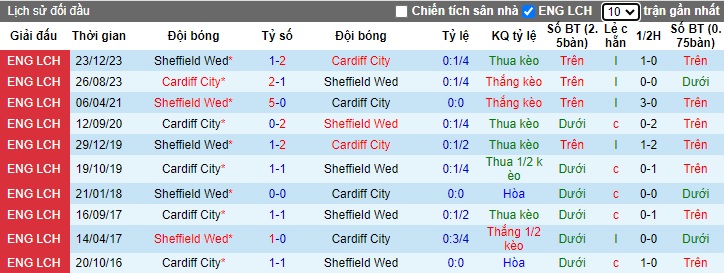 Nhận định, soi kèo Sheffield Wed vs Cardiff, 0h30 ngày 7/1 - Ảnh 3