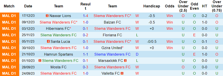 Nhận định, soi kèo Sliema Wanderers vs Gudja United, 17h00 ngày 7/1 - Ảnh 1