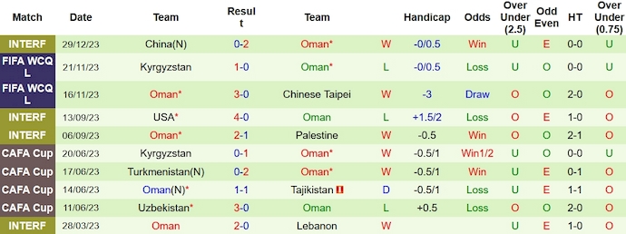 Nhận định, soi kèo UAE vs Oman, 22h15 ngày 6/1 - Ảnh 2