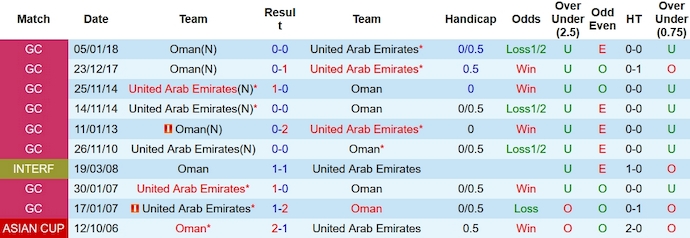 Nhận định, soi kèo UAE vs Oman, 22h15 ngày 6/1 - Ảnh 3