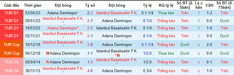 Soi kèo phạt góc Istanbul Basaksehir vs Adana Demirspor, 20h00 ngày 6/1 - Ảnh 3