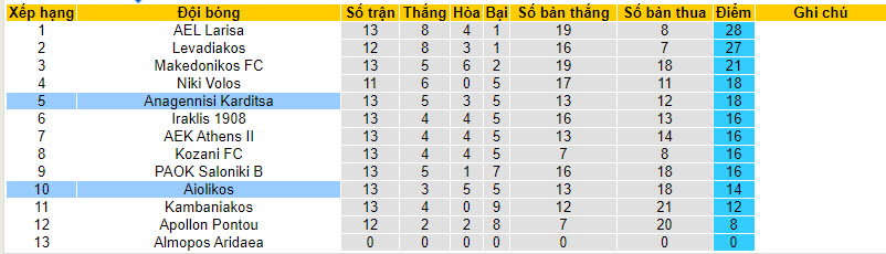 Nhận định, soi kèo Aiolikos vs Anagennisi Karditsa, 20h00 ngày 07/01 - Ảnh 4