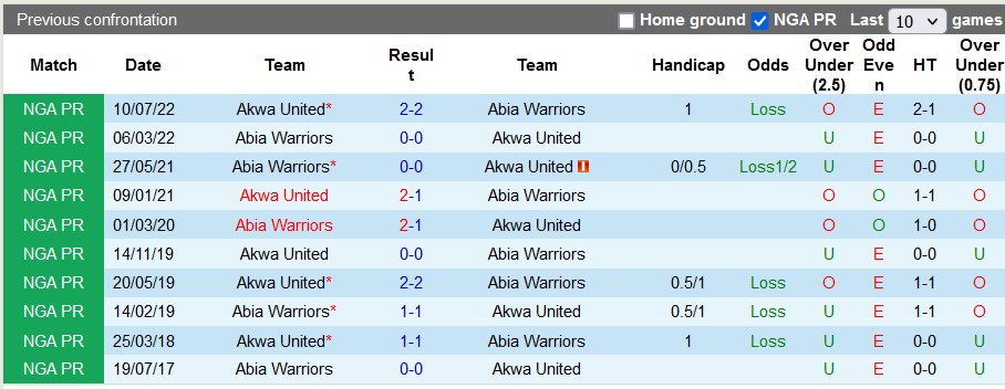 Nhận định, soi kèo Akwa United vs Abia Warriors, 22h00 ngày 7/1 - Ảnh 3