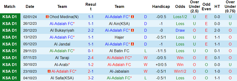 Nhận định, soi kèo Al Adalah vs Al Kholood, 19h10 ngày 8/1 - Ảnh 1