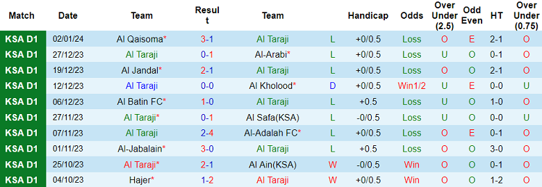 Nhận định, soi kèo Al Taraji vs Ohod, 19h10 ngày 8/1 - Ảnh 1