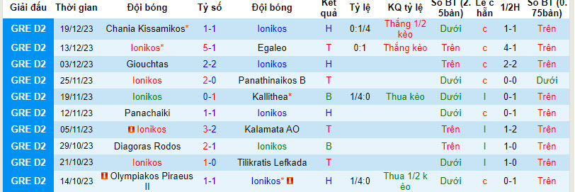 Nhận định, soi kèo Ionikos vs Ilioupoli, 20h00 ngày 07/01 - Ảnh 1
