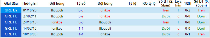 Nhận định, soi kèo Ionikos vs Ilioupoli, 20h00 ngày 07/01 - Ảnh 3