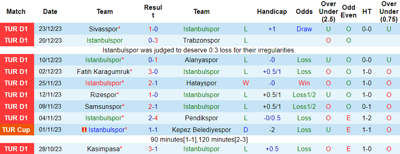 Nhận định, soi kèo Istanbulspor vs Fenerbahce, 20h00 ngày 7/1 - Ảnh 1