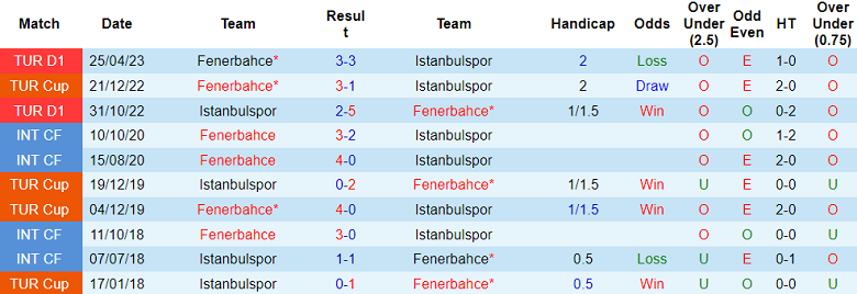 Nhận định, soi kèo Istanbulspor vs Fenerbahce, 20h00 ngày 7/1 - Ảnh 3
