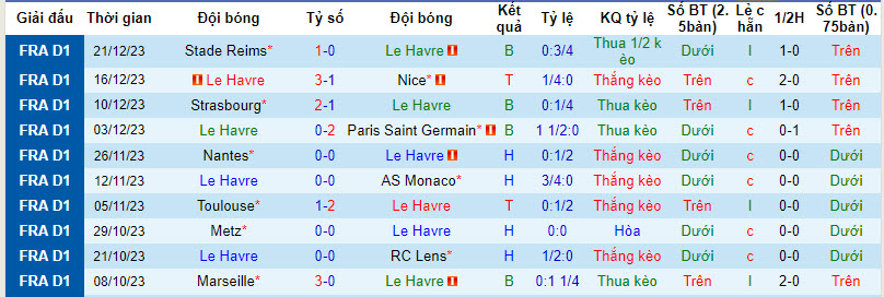 Nhận định, soi kèo Le Havre vs Caen, 20h30 ngày 07/01 - Ảnh 1