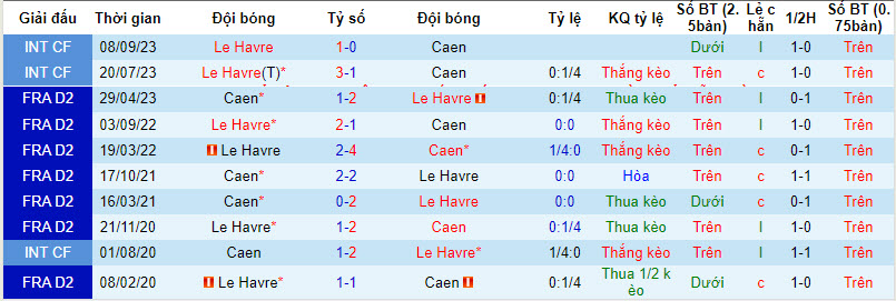 Nhận định, soi kèo Le Havre vs Caen, 20h30 ngày 07/01 - Ảnh 3