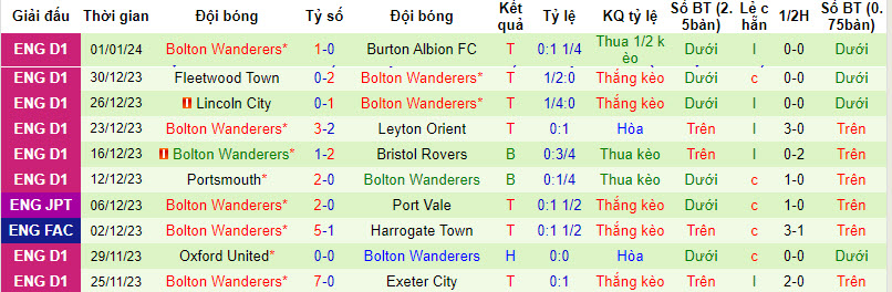 Nhận định, soi kèo Luton Town vs Bolton, 21h00 ngày 07/01 - Ảnh 2