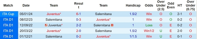 Nhận định, soi kèo Salernitana vs Juventus, 0h00 ngày 8/1 - Ảnh 3
