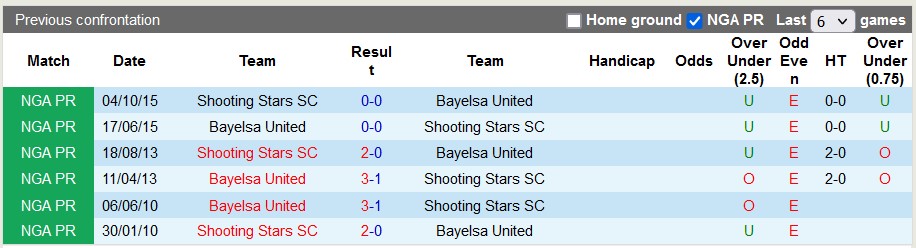 Nhận định, soi kèo Shooting Stars vs Bayelsa United, 22h00 ngày 7/1 - Ảnh 3