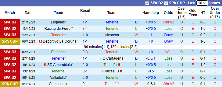 Nhận định, soi kèo Tenerife vs Las Palmas, 4h00 ngày 8/1 - Ảnh 1