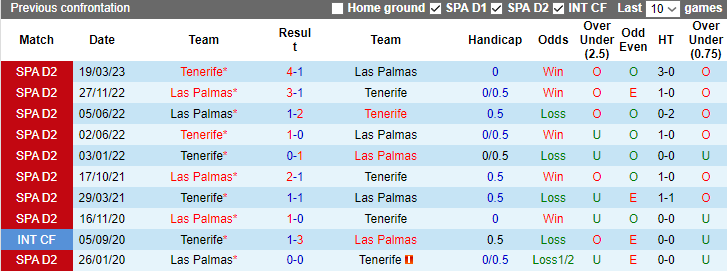 Nhận định, soi kèo Tenerife vs Las Palmas, 4h00 ngày 8/1 - Ảnh 3