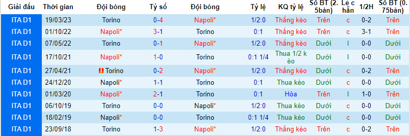 Nhận định, soi kèo Torino vs Napoli, 21h00 ngày 07/01 - Ảnh 3
