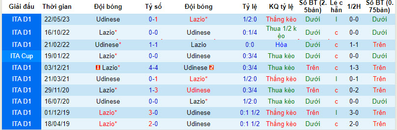 Nhận định, soi kèo Udinese vs Lazio, 21h00 ngày 07/01 - Ảnh 3