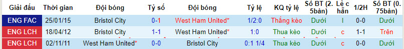 Nhận định, soi kèo West Ham vs Bristol City, 21h00 ngày 07/01 - Ảnh 3