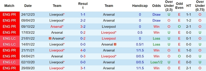 Phân tích kèo hiệp 1 Arsenal vs Liverpool, 23h30 ngày 7/1 - Ảnh 3