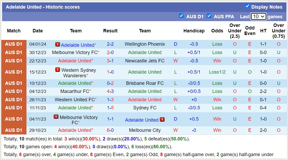 Phân tích tỷ lệ kèo hiệp 1 Adelaide United vs Macarthur, 15h45 ngày 8/1 - Ảnh 2