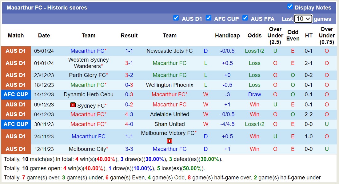 Phân tích tỷ lệ kèo hiệp 1 Adelaide United vs Macarthur, 15h45 ngày 8/1 - Ảnh 3