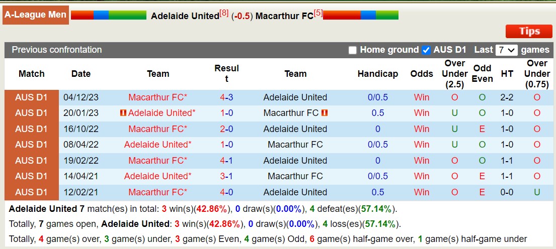 Phân tích tỷ lệ kèo hiệp 1 Adelaide United vs Macarthur, 15h45 ngày 8/1 - Ảnh 4