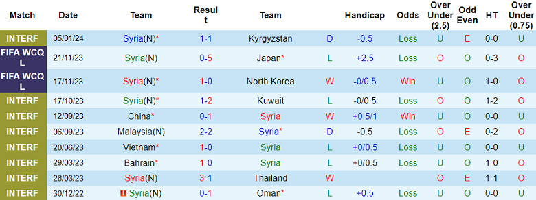 Phân tích tỷ lệ kèo hiệp 1 Syria vs Malaysia, 19h00 ngày 8/1 - Ảnh 1