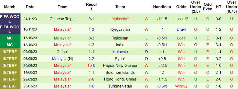 Phân tích tỷ lệ kèo hiệp 1 Syria vs Malaysia, 19h00 ngày 8/1 - Ảnh 2