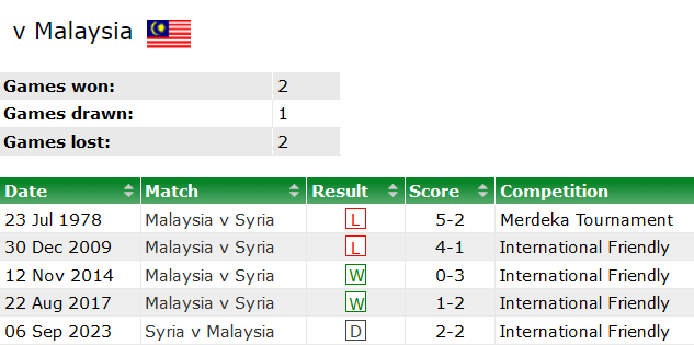 Phân tích tỷ lệ kèo hiệp 1 Syria vs Malaysia, 19h00 ngày 8/1 - Ảnh 3