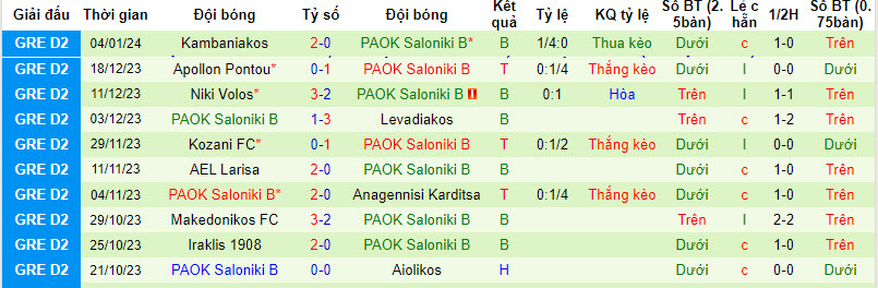 Nhận định, soi kèo AEK Athens II vs PAOK Saloniki B, 21h00 ngày 08/01 - Ảnh 2