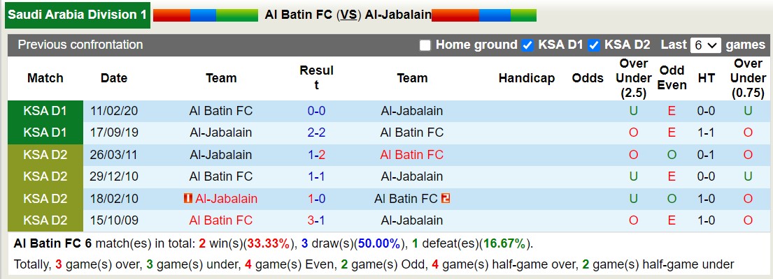 Nhận định, soi kèo Al Batin FC vs Al-Jabalain, 19h15 ngày 9/1 - Ảnh 3
