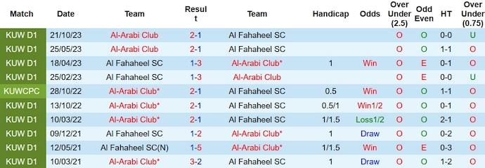 Nhận định, soi kèo Al Fahaheel vs Al-Arabi, 0h00 ngày 9/1 - Ảnh 3