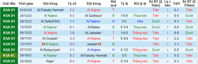 Nhận định, soi kèo Al Najma vs Al Ain(KSA), 19h30 ngày 08/01 - Ảnh 1