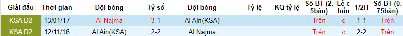 Nhận định, soi kèo Al Najma vs Al Ain(KSA), 19h30 ngày 08/01 - Ảnh 3