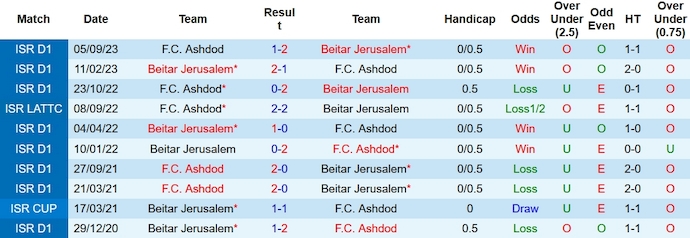 Nhận định, soi kèo Beitar Jerusalem vs Ashdod, 1h00 ngày 9/1 - Ảnh 3