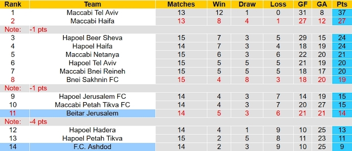 Nhận định, soi kèo Beitar Jerusalem vs Ashdod, 1h00 ngày 9/1 - Ảnh 4