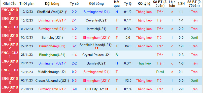 Nhận định, soi kèo Birmingham(U21) vs Peterborough United(U21), 21h00 ngày 08/01 - Ảnh 1