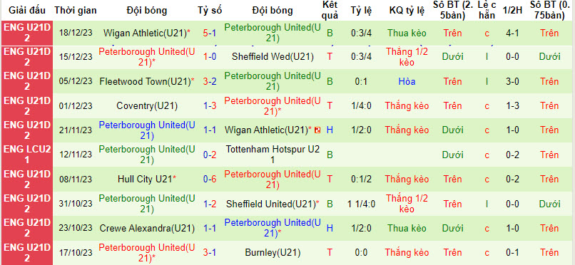 Nhận định, soi kèo Birmingham(U21) vs Peterborough United(U21), 21h00 ngày 08/01 - Ảnh 2