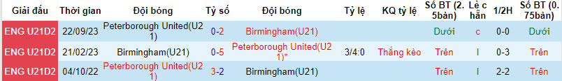 Nhận định, soi kèo Birmingham(U21) vs Peterborough United(U21), 21h00 ngày 08/01 - Ảnh 3