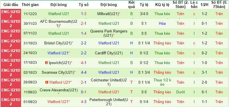 Nhận định, soi kèo Cardiff City(U21) vs Watford (U21), 21h00 ngày 08/01 - Ảnh 2