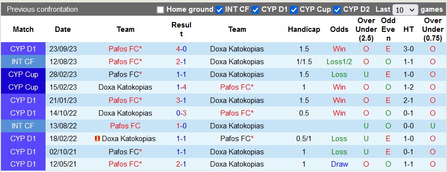 Nhận định, soi kèo Doxa Katokopias vs Pafos FC, 0h00 ngày 9/1 - Ảnh 3