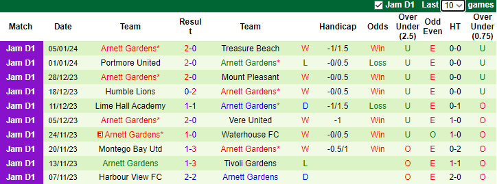 Nhận định, soi kèo Dunbeholden vs Arnett Gardens, 7h30 ngày 9/1 - Ảnh 2