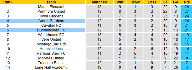 Nhận định, soi kèo Dunbeholden vs Arnett Gardens, 7h30 ngày 9/1 - Ảnh 4