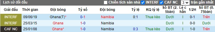 Nhận định, soi kèo Ghana vs Namibia, 03h00 ngày 9/1 - Ảnh 3