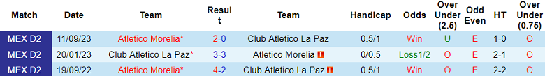 Nhận định, soi kèo La Paz vs Atletico Morelia, 10h05 ngày 10/1 - Ảnh 3