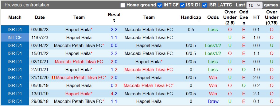 Nhận định, soi kèo Maccabi Petah Tikva FC vs Hapoel Haifa, 0h00 ngày 9/1 - Ảnh 3