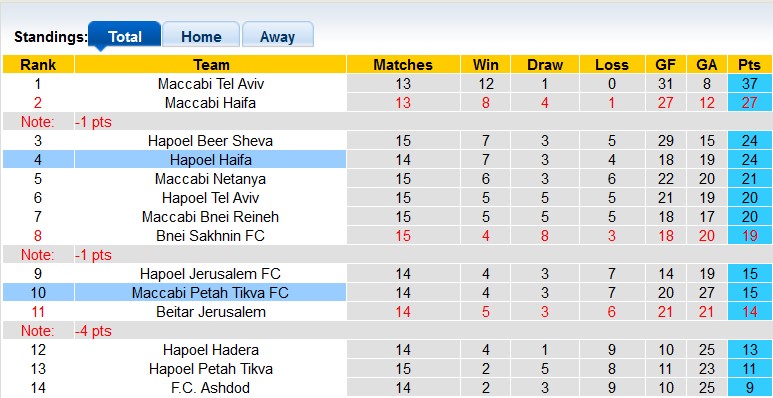 Nhận định, soi kèo Maccabi Petah Tikva FC vs Hapoel Haifa, 0h00 ngày 9/1 - Ảnh 4