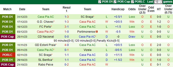 Nhận định, soi kèo Moreirense vs Casa Pia, 3h15 ngày 9/1 - Ảnh 2